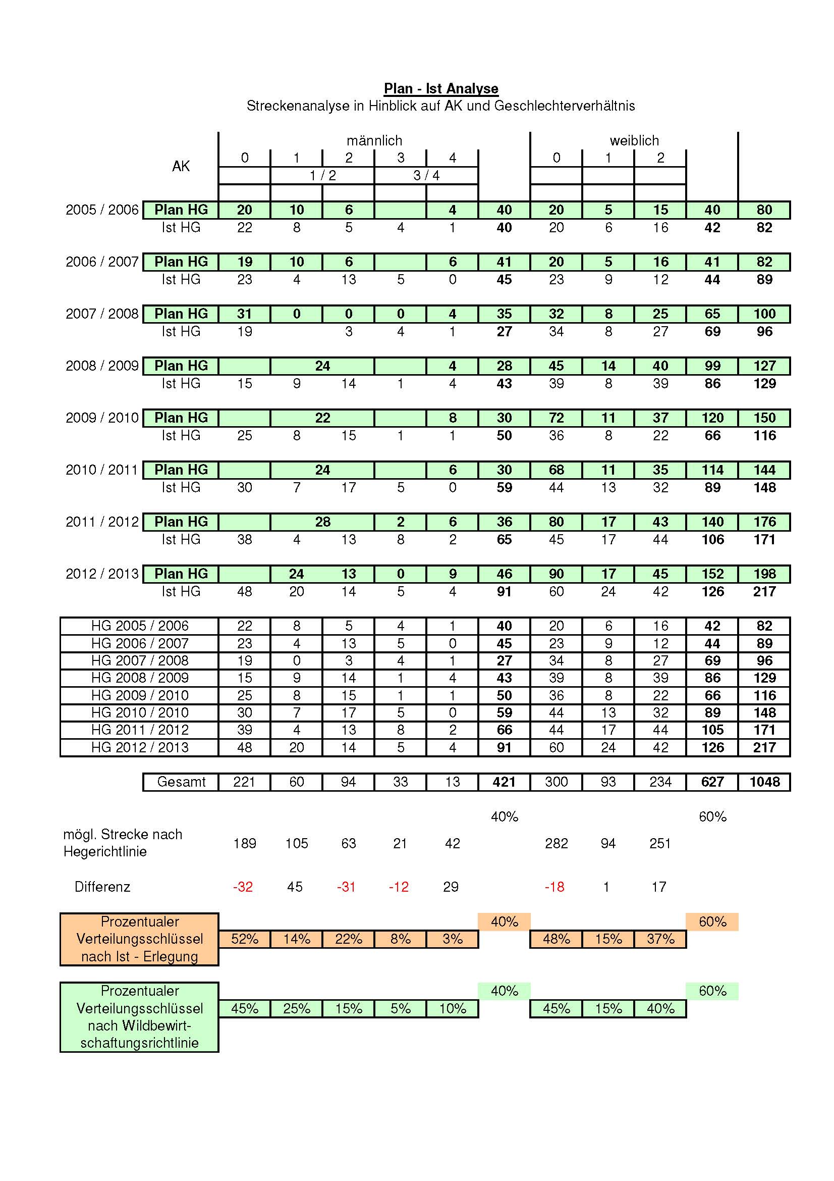 Streckenanalyse_seit_2005-2006